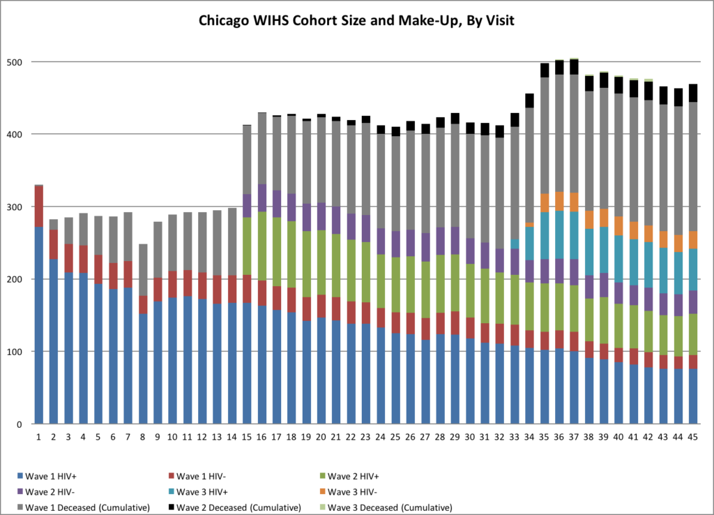 Chicago WIHS Cohort Size and Make up by visit