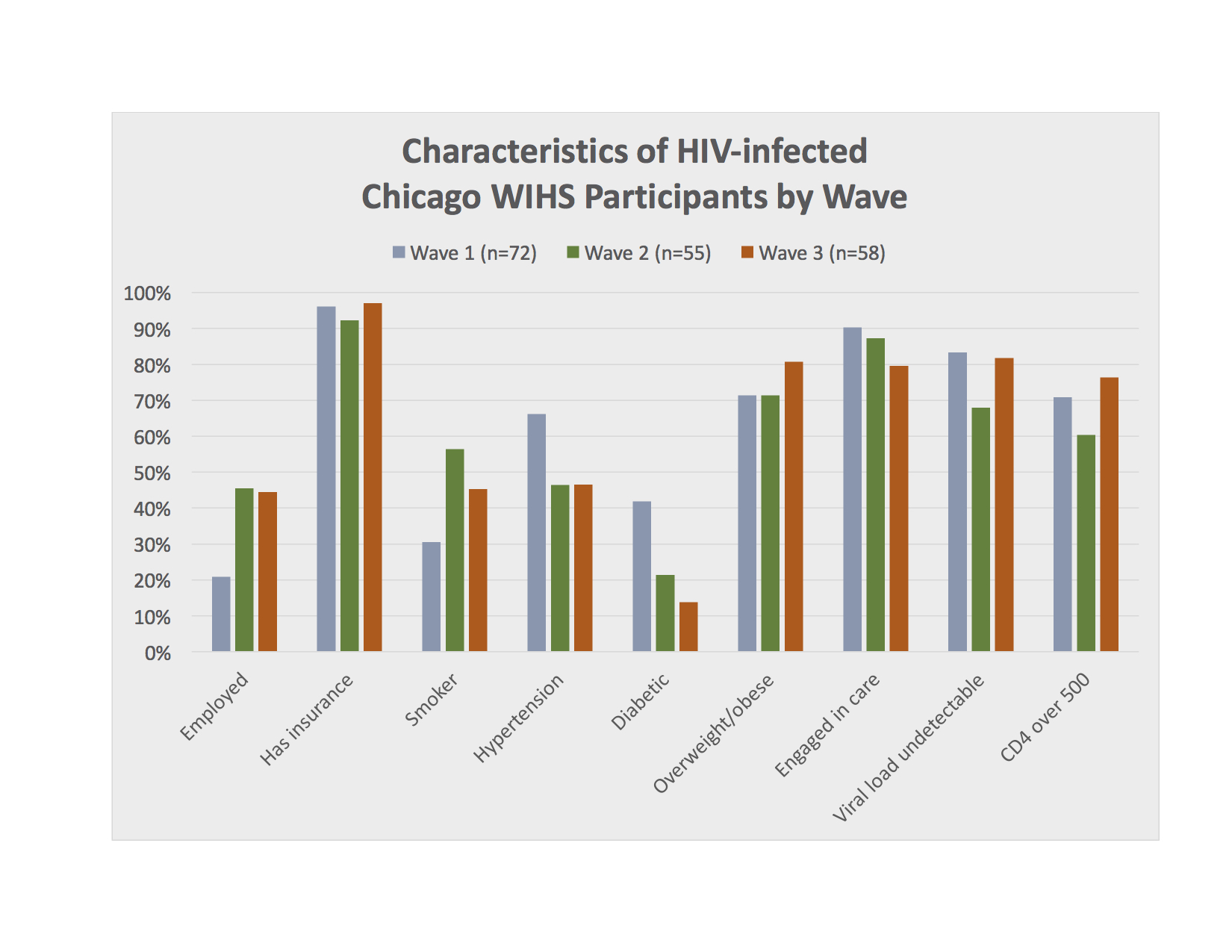Characteristics of HIV-infected Chicago WIHS Participants by Wave