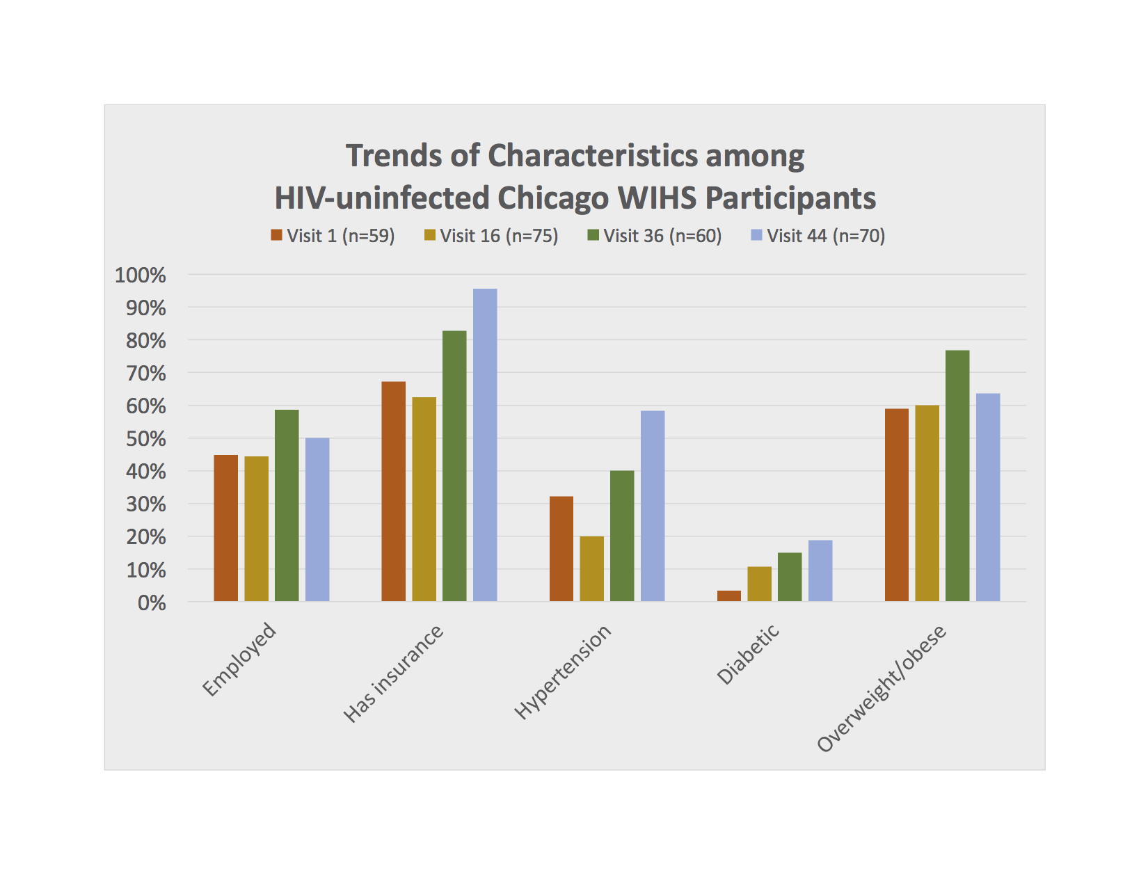 Trends of Characteristics Among HIV-uninfected Chicago WIHS Participants